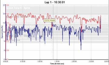 Graph showing speed and heart–rate information.